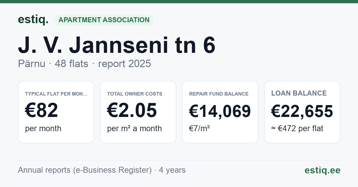 Pärnu linn, J. V. Jannseni tn 6 korteriühistu: key figures 2025 — typical flat €82 a month