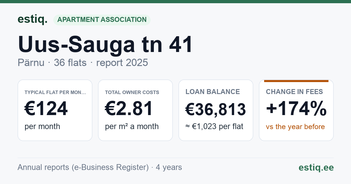 Pärnu linn, Uus-Sauga tn 41 korteriühistu: key figures 2025 — typical flat €124 a month