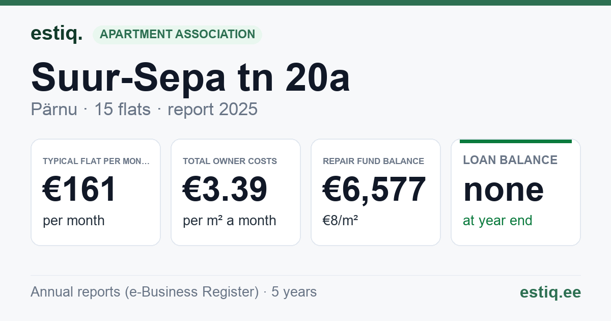 Pärnu linn, Suur-Sepa tn 20a korteriühistu: key figures 2025 — typical flat €161 a month
