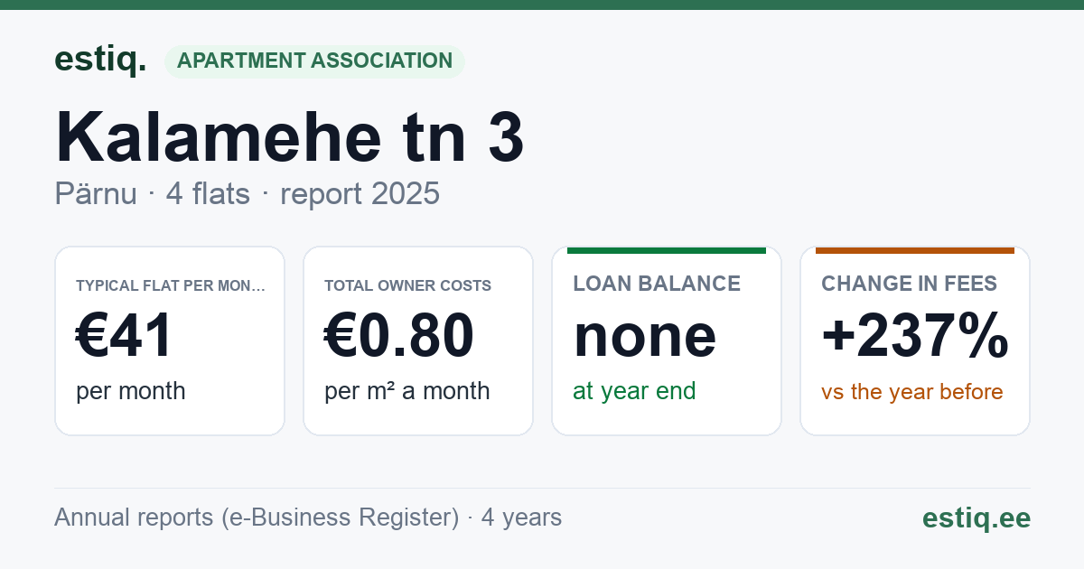 Pärnu linn, Kalamehe tn 3 korteriühistu: key figures 2025 — typical flat €41 a month