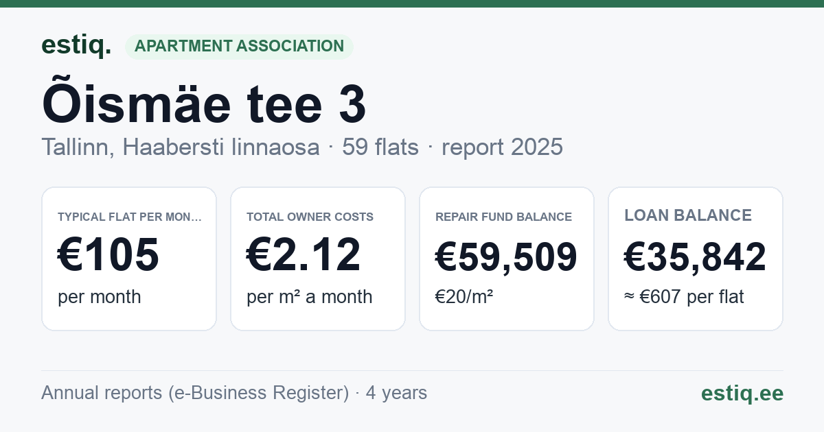 Tallinn, Õismäe tee 3 korteriühistu: key figures 2025 — typical flat €105 a month