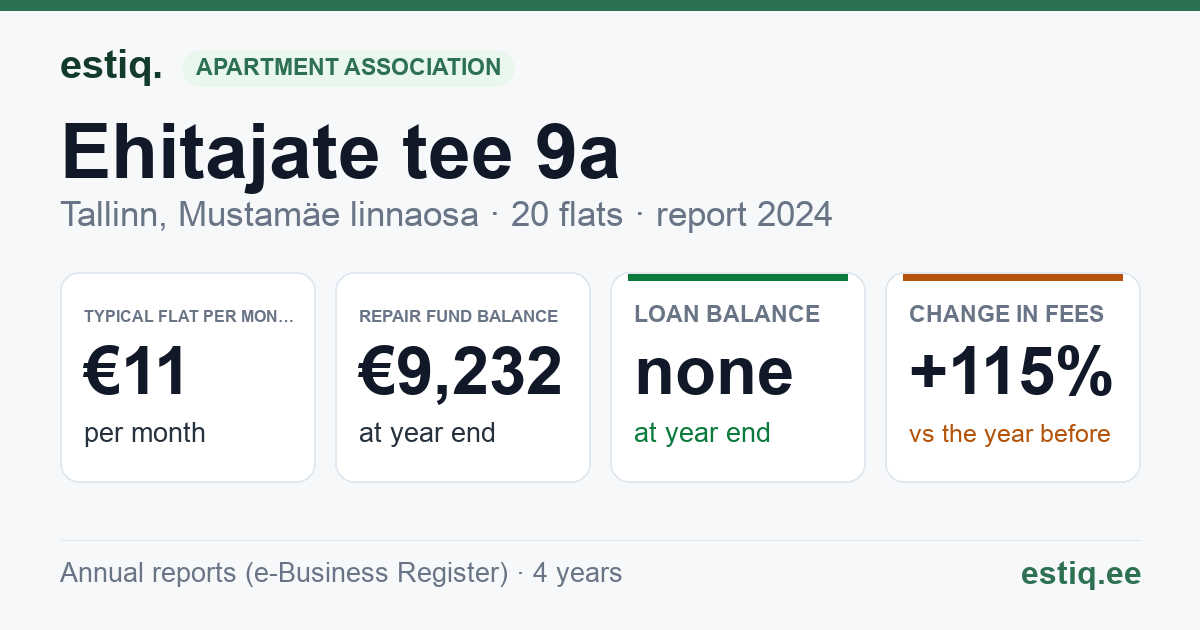 Tallinn, Ehitajate tee 9a korteriühistu: key figures 2024 — typical flat €11 a month