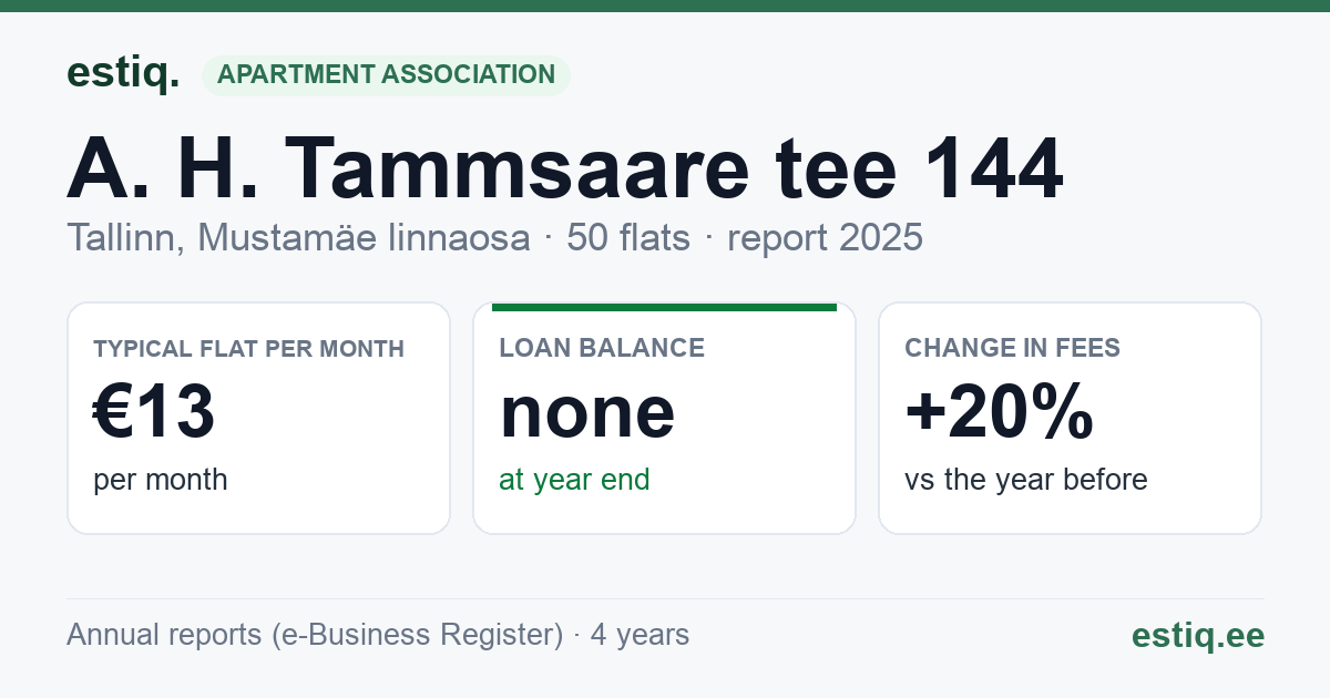 Tallinn, A. H. Tammsaare tee 144 korteriühistu: key figures 2025 — typical flat €13 a month