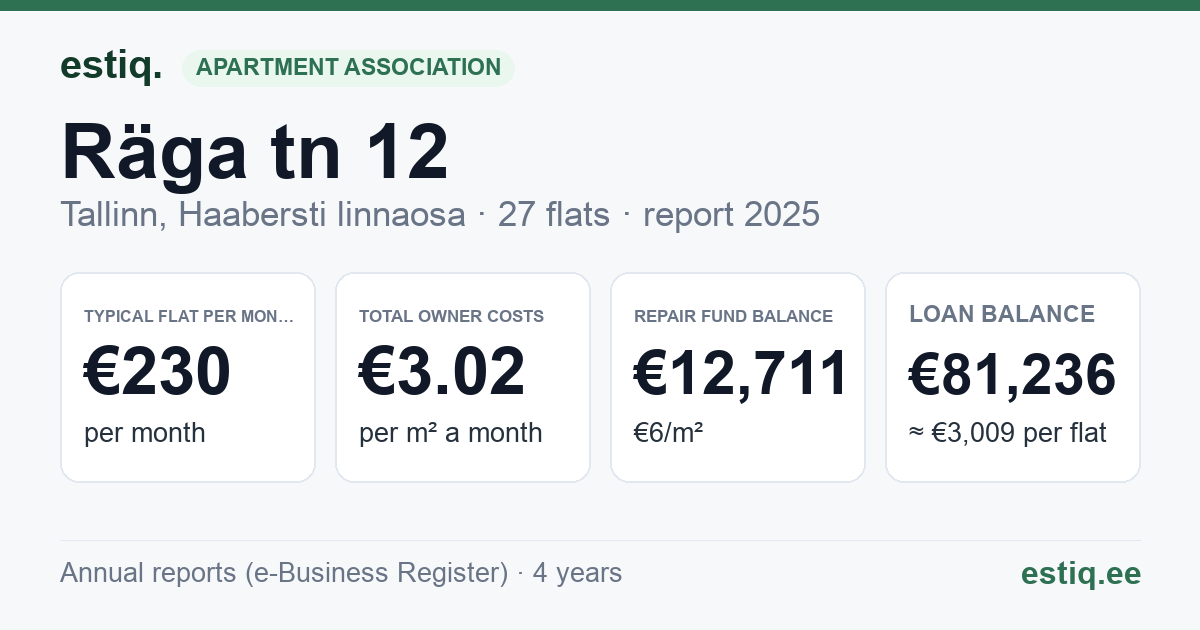 Tallinn, Räga tn 12 korteriühistu: key figures 2025 — typical flat €230 a month