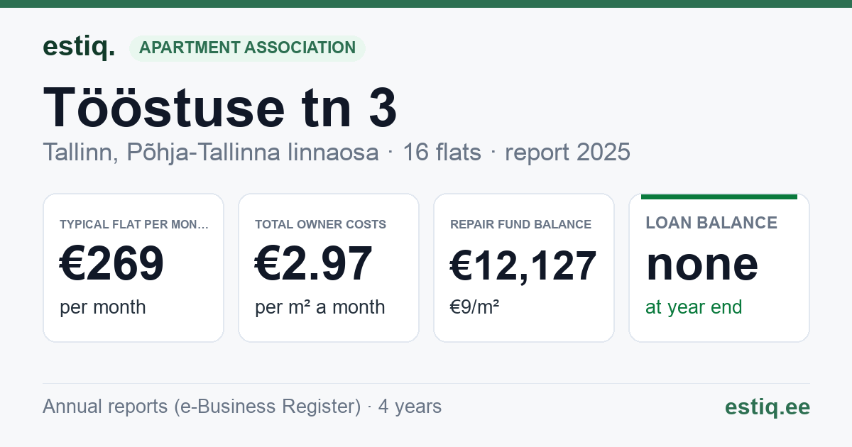 Tallinn, Tööstuse tn 3 korteriühistu: key figures 2025 — typical flat €269 a month