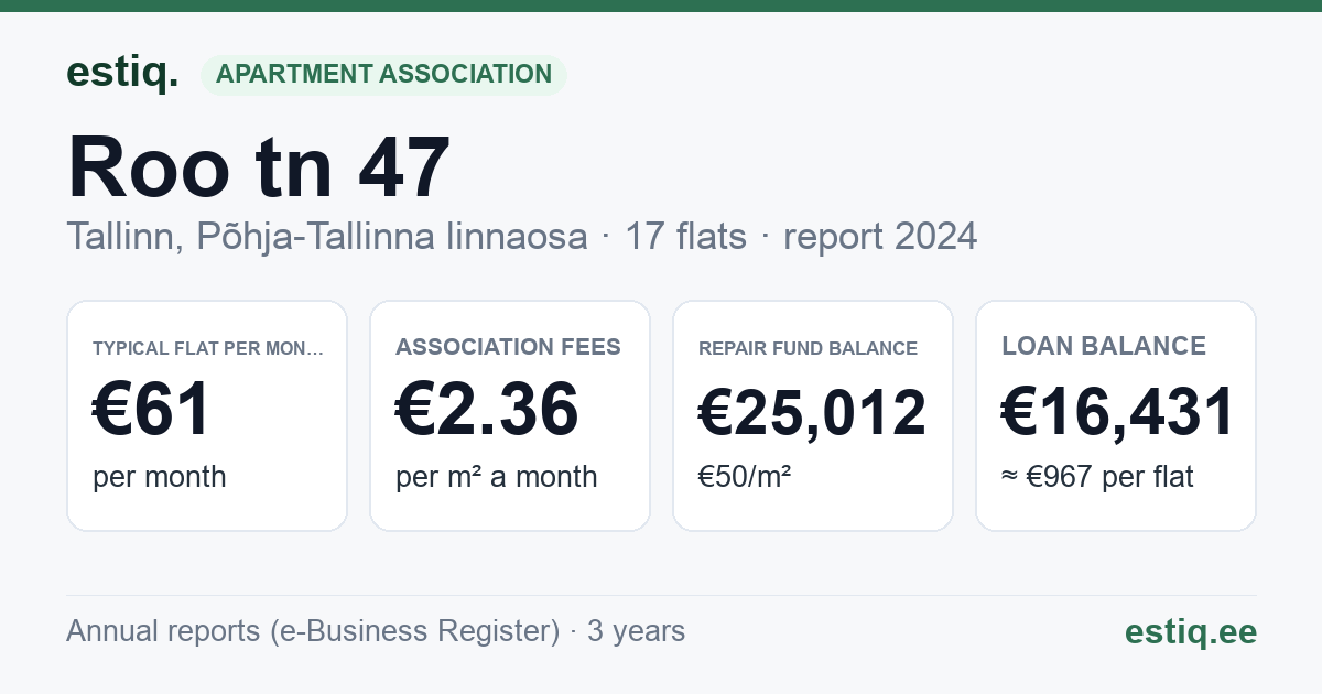 Tallinn, Roo tn 47 // 47a korteriühistu: key figures 2024 — typical flat €61 a month
