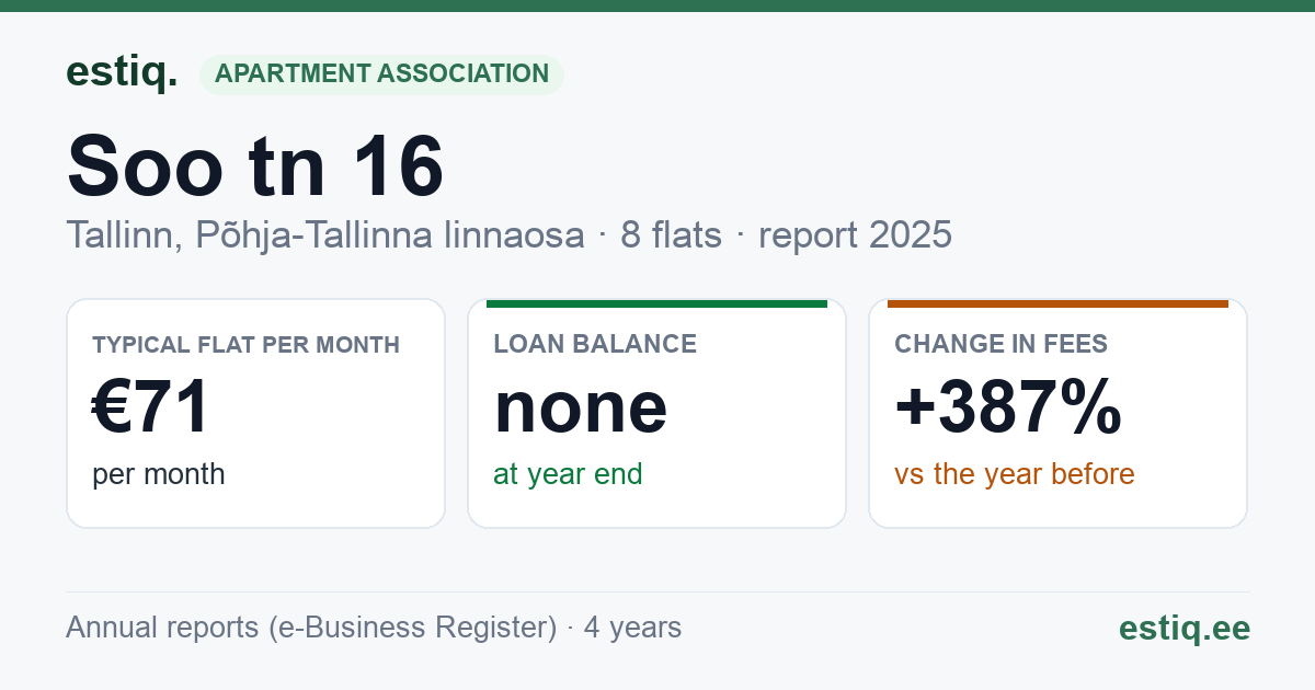 Tallinn, Soo tn 16 korteriühistu: key figures 2025 — typical flat €71 a month