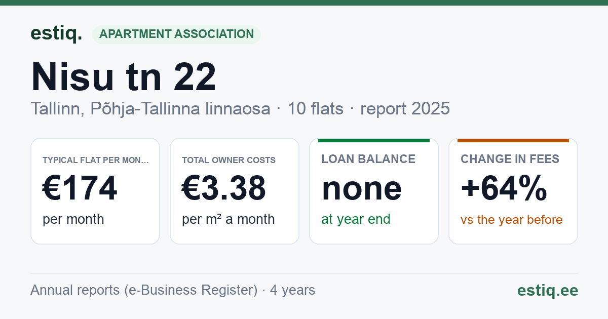Tallinn, Nisu tn 22 korteriühistu: key figures 2025 — typical flat €174 a month