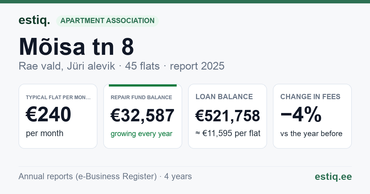 Rae vald, Jüri alevik, Mõisa tn 8, Mõisa tn 8a korteriühistu: key figures 2025 — typical flat €240 a month