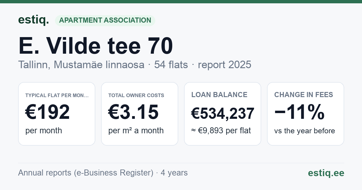 Tallinn, E. Vilde tee 70 korteriühistu: key figures 2025 — typical flat €192 a month