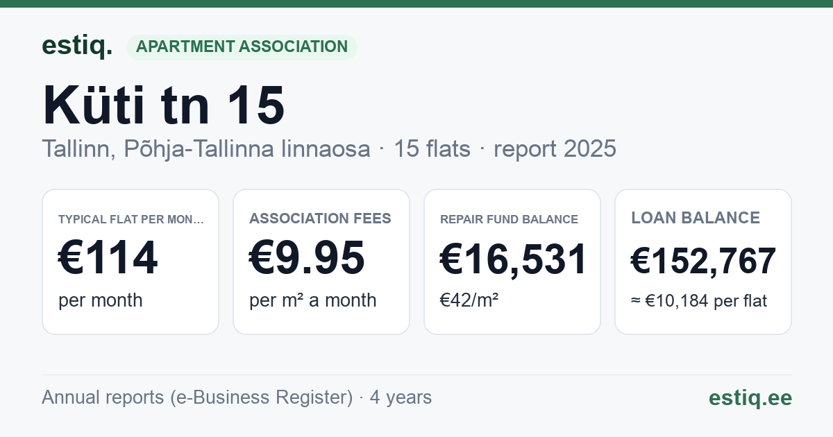 Tallinn, Küti tn 15 korteriühistu: key figures 2025 — typical flat €114 a month