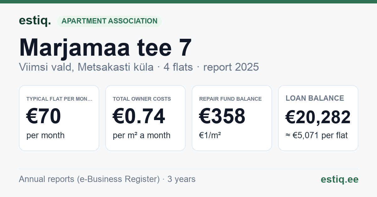 Viimsi vald, Metsakasti küla, Marjamaa tee 7 korteriühistu: key figures 2025 — typical flat €70 a month