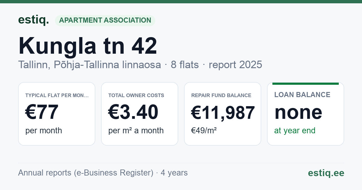 Tallinn, Kungla tn 42 korteriühistu: key figures 2025 — typical flat €77 a month