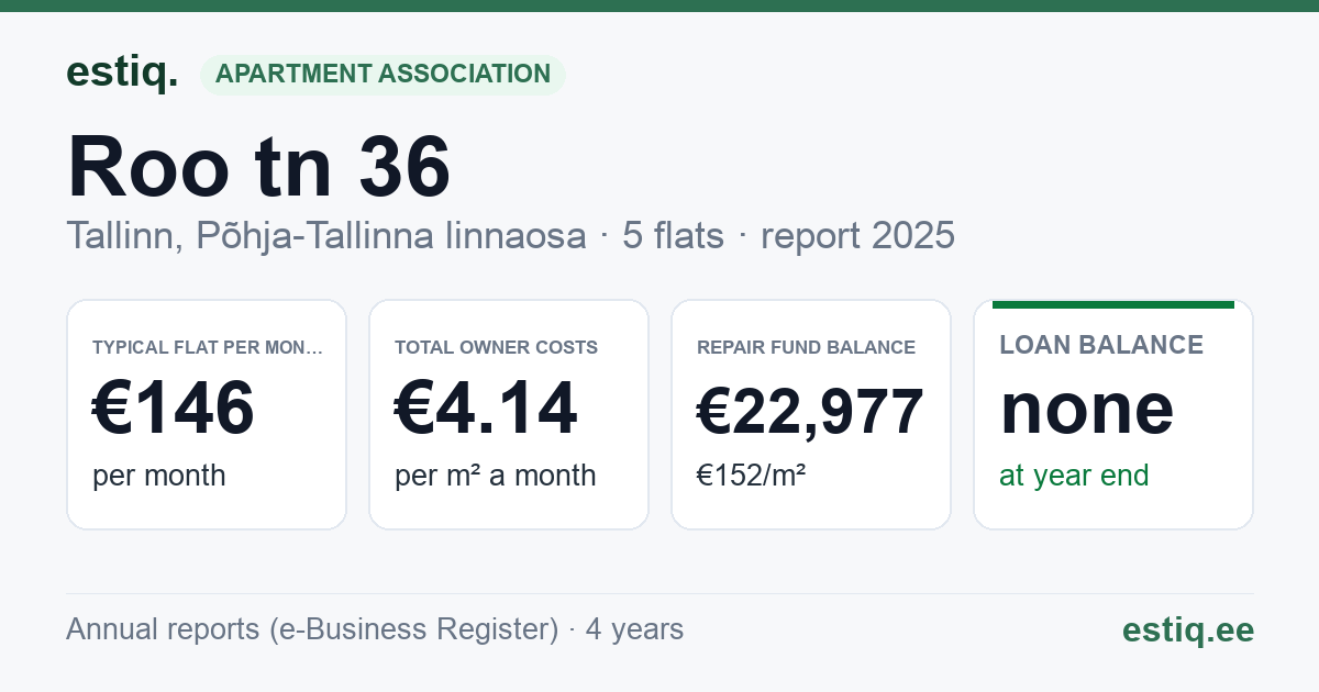 Tallinn, Roo tn 36 korteriühistu: key figures 2025 — typical flat €146 a month