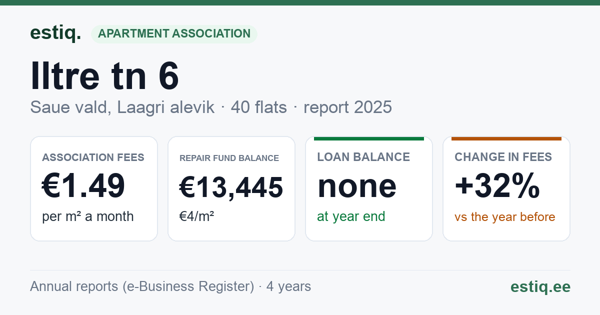 Saue vald, Laagri alevik, Iltre tn 6, Iltre tn 8, Vae tn 15, Vae tn 17 korteriühistu: key figures 2025