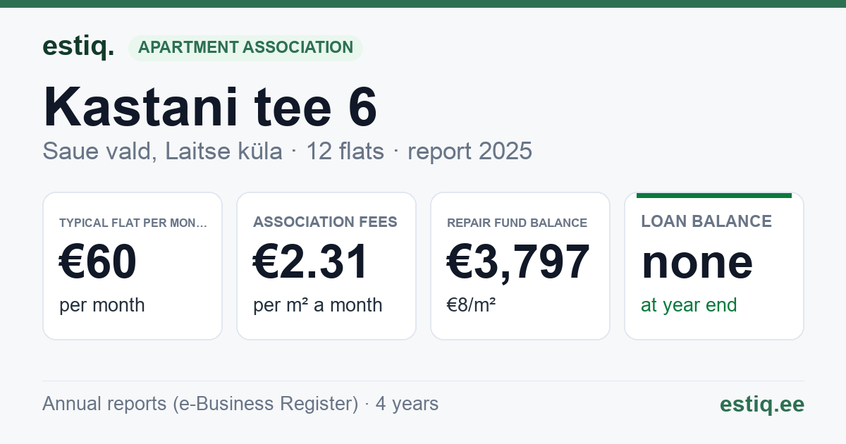 Saue vald, Laitse küla, Kastani tee 6 korteriühistu: key figures 2025 — typical flat €60 a month