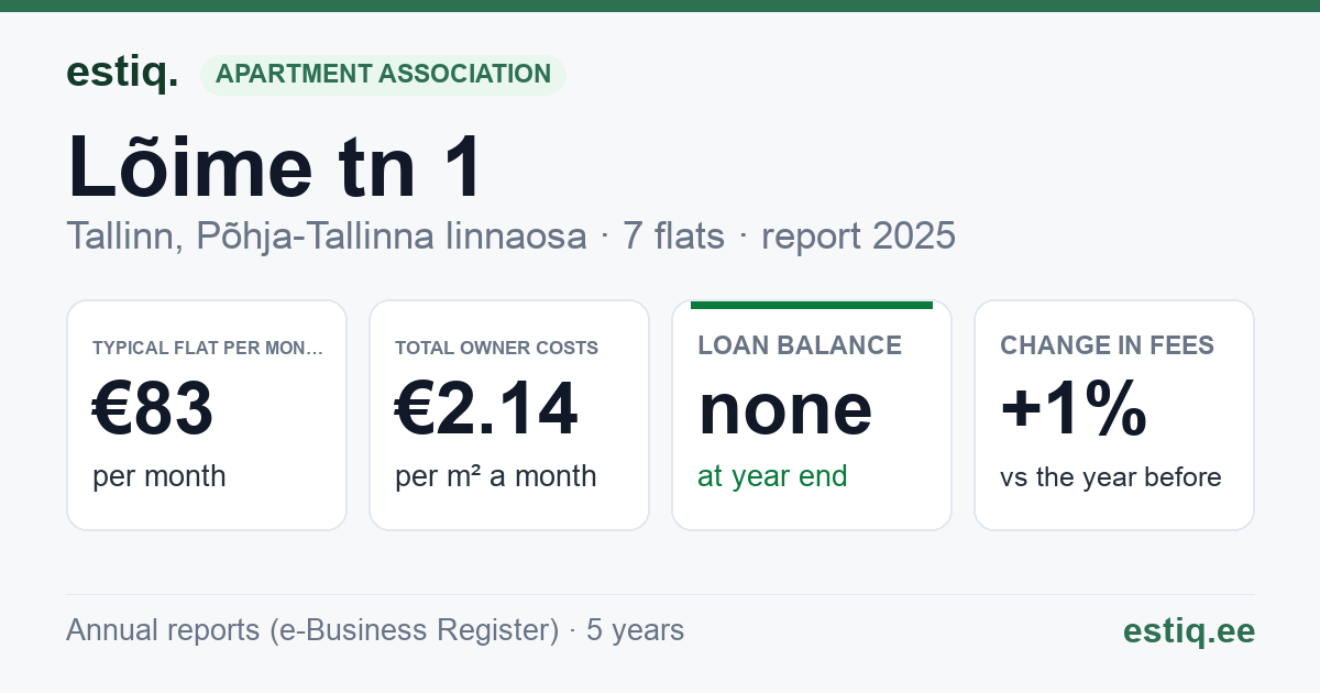 Tallinn, Lõime tn 1 korteriühistu: key figures 2025 — typical flat €83 a month