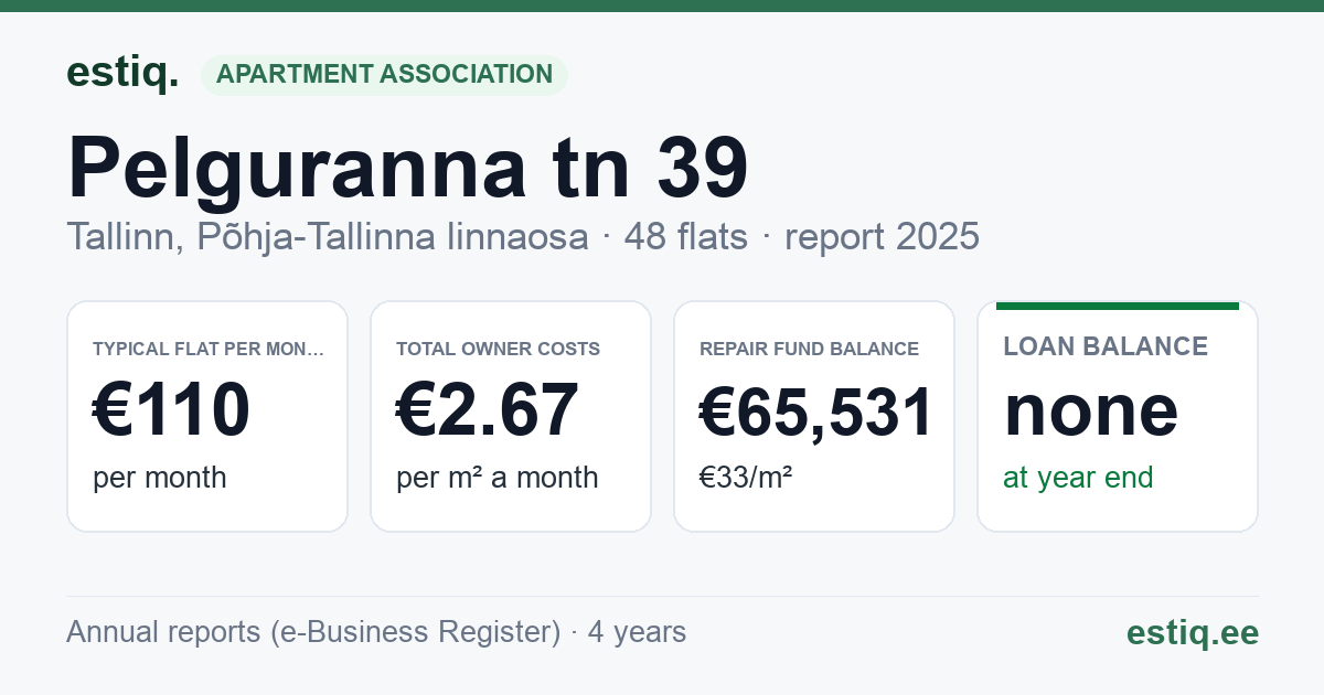 Tallinn, Pelguranna tn 39 korteriühistu: key figures 2025 — typical flat €110 a month