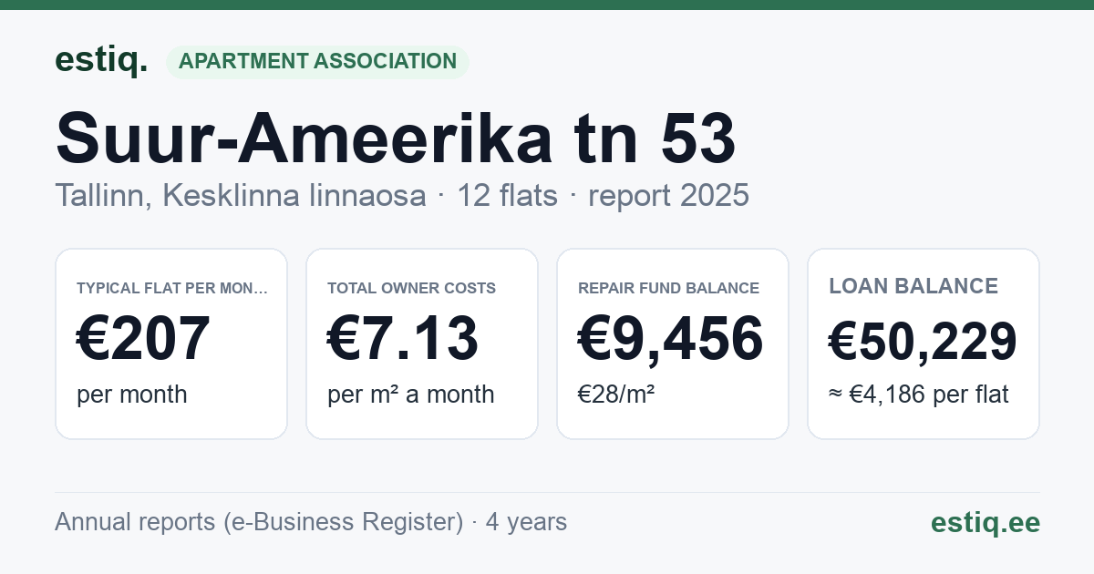 Tallinn, Suur-Ameerika tn 53 korteriühistu: key figures 2025 — typical flat €207 a month