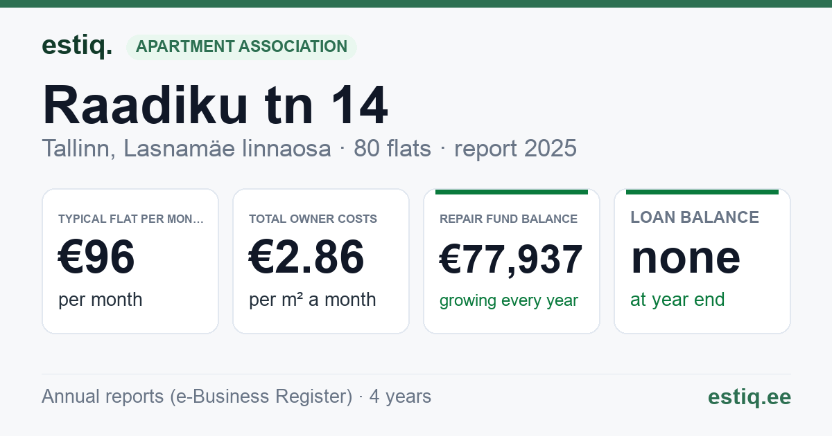 Tallinn, Raadiku tn 14 korteriühistu: key figures 2025 — typical flat €96 a month