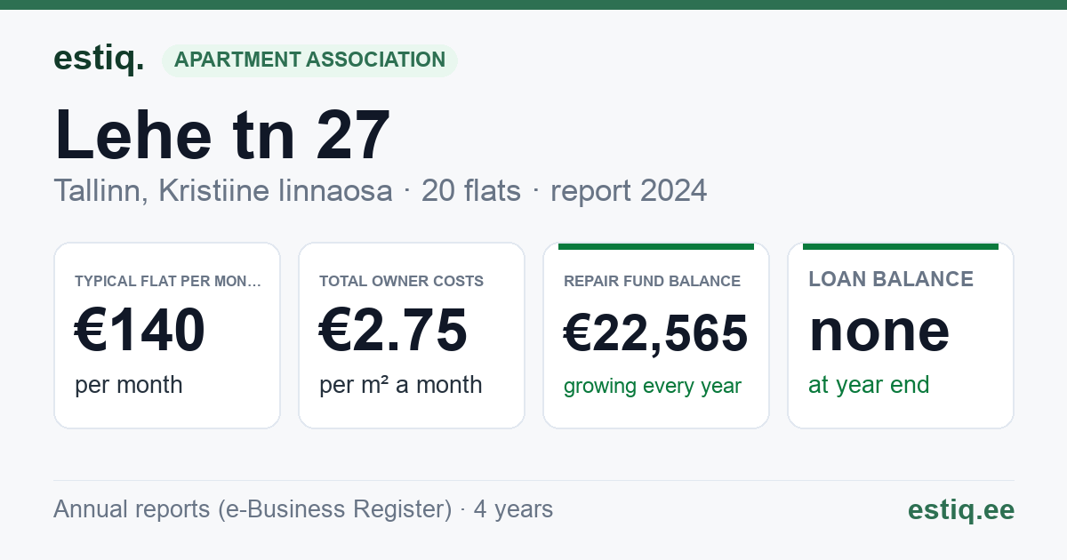 Tallinn, Lehe tn 27 korteriühistu: key figures 2025 — typical flat €141 a month