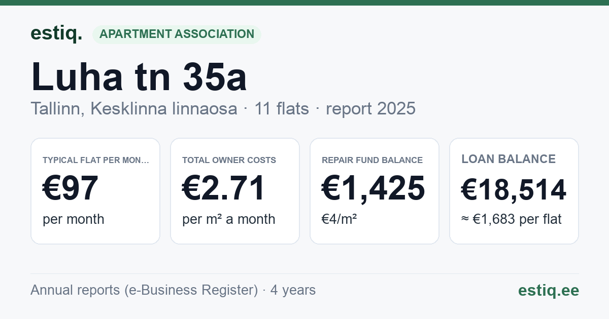 Tallinn, Luha tn 35a korteriühistu: key figures 2025 — typical flat €97 a month