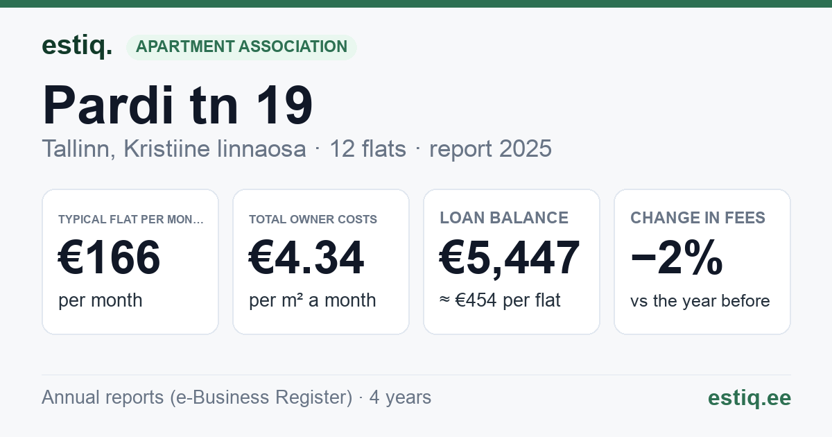 Tallinn, Pardi tn 19 korteriühistu: key figures 2025 — typical flat €166 a month