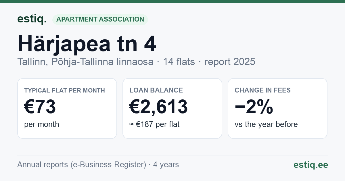 Tallinn, Härjapea tn 4 korteriühistu: key figures 2025 — typical flat €73 a month