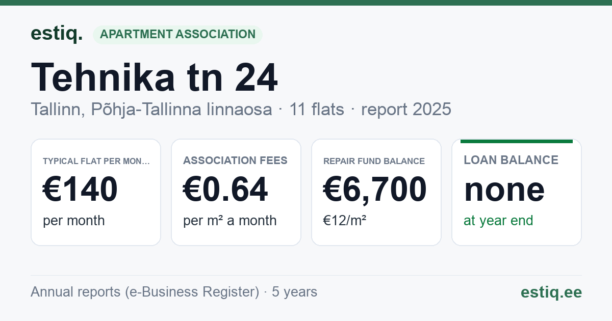 Tallinn, Tehnika tn 24 korteriühistu: key figures 2025 — typical flat €140 a month