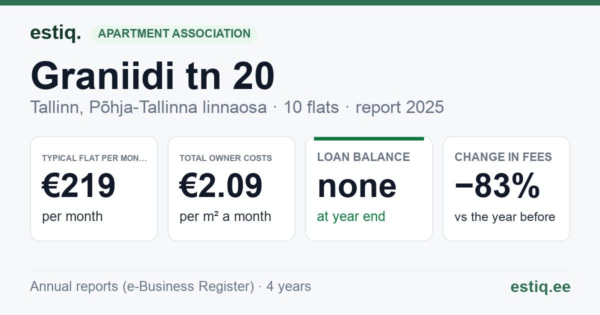 Tallinn, Graniidi tn 20 korteriühistu: key figures 2025 — typical flat €219 a month