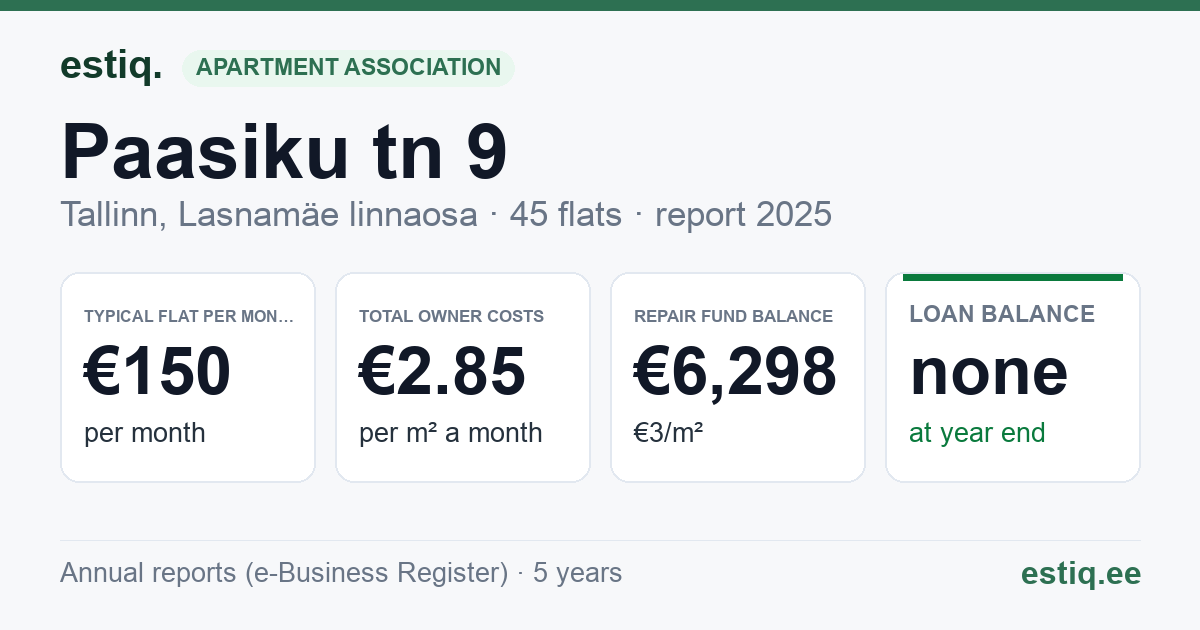Tallinn, Paasiku tn 9 korteriühistu: key figures 2025 — typical flat €150 a month