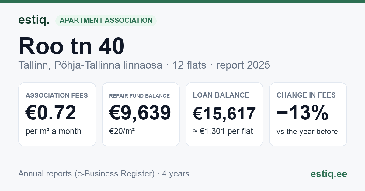 Tallinn, Roo tn 40 korteriühistu: key figures 2025