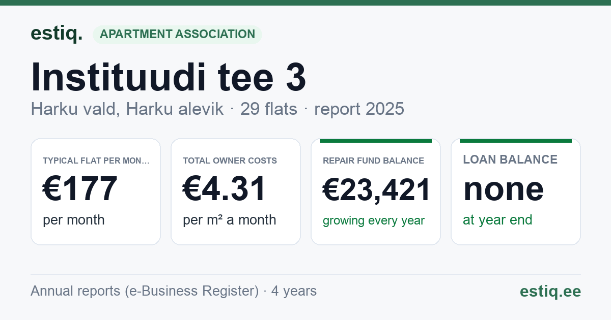 Harku vald, Harku alevik, Instituudi tee 3 korteriühistu: key figures 2025 — typical flat €177 a month