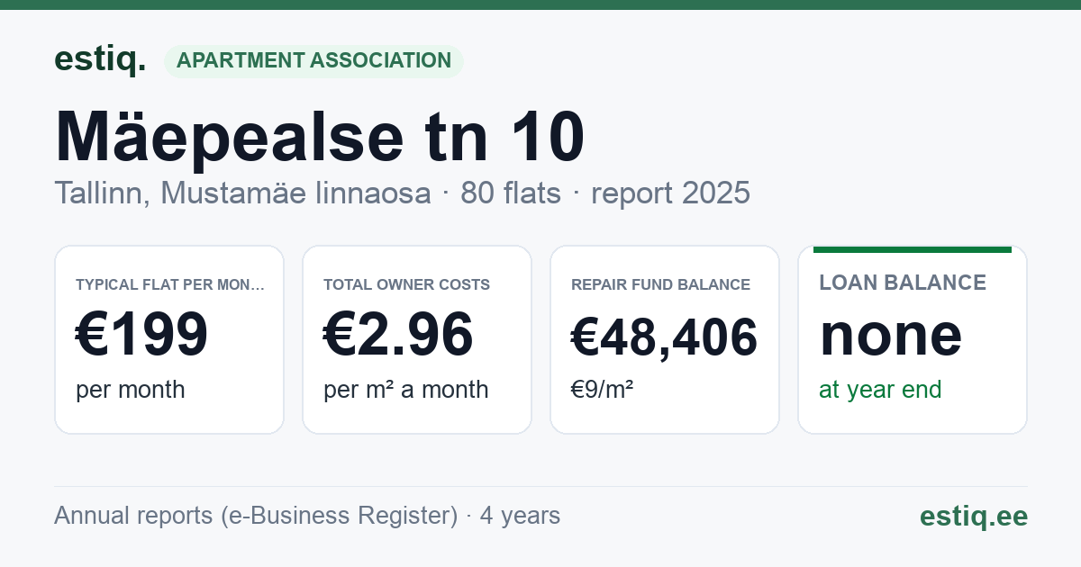 Tallinn, Mäepealse tn 10, Mäepealse tn 12 korteriühistu: key figures 2025 — typical flat €199 a month