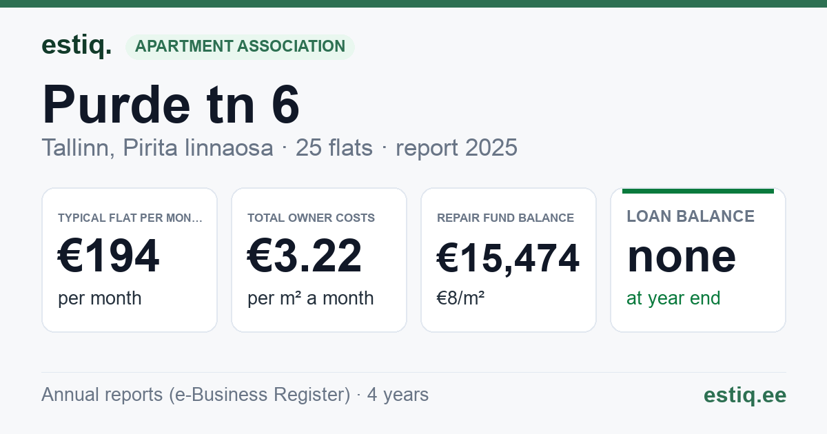 Tallinn, Purde tn 6 korteriühistu: key figures 2025 — typical flat €194 a month