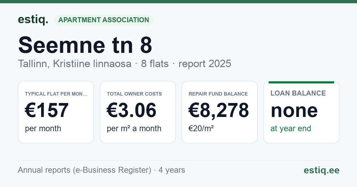 Tallinn, Seemne tn 8 korteriühistu: key figures 2025 — typical flat €157 a month