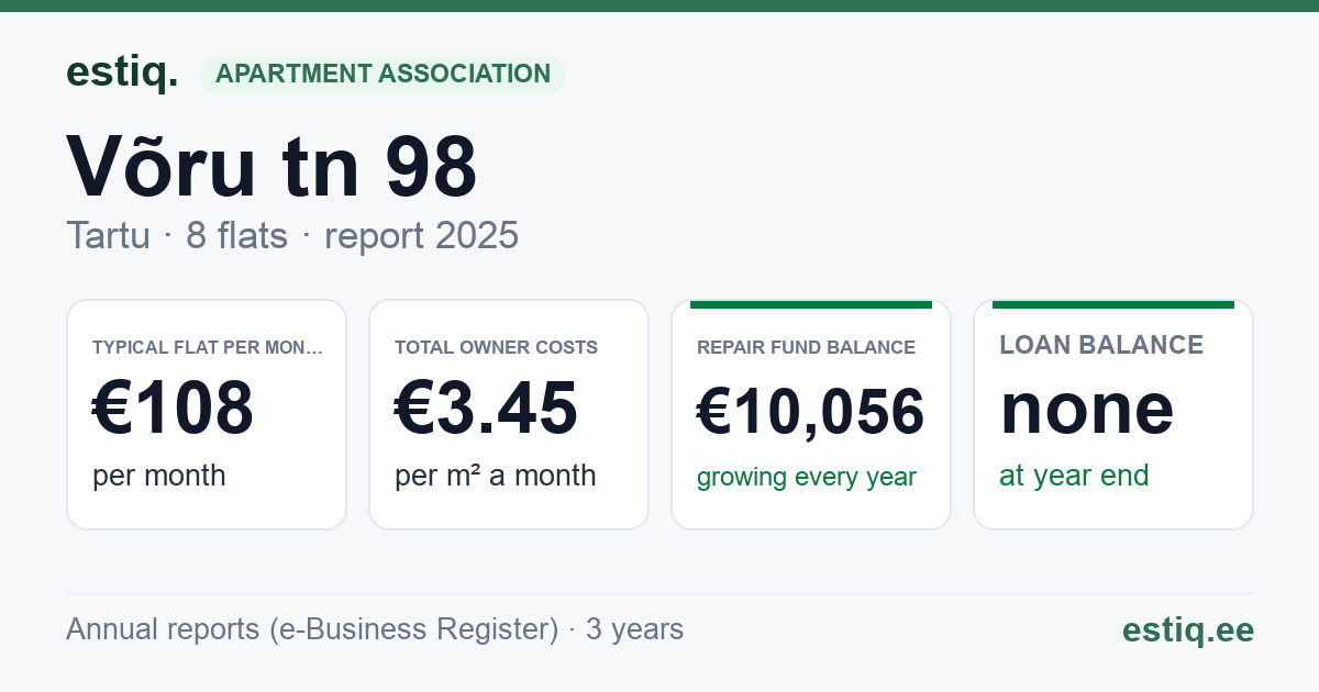 Tartu linn, Võru tn 98 korteriühistu: key figures 2025 — typical flat €108 a month