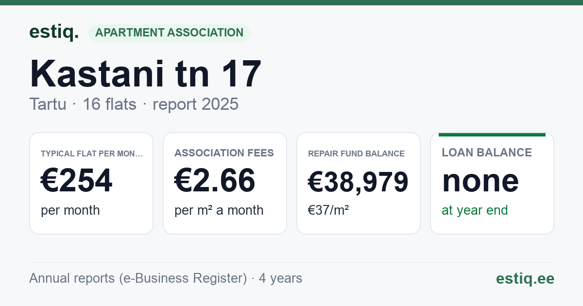 Tartu linn, Kastani tn 17 // 19 // 21 korteriühistu: key figures 2025 — typical flat €254 a month