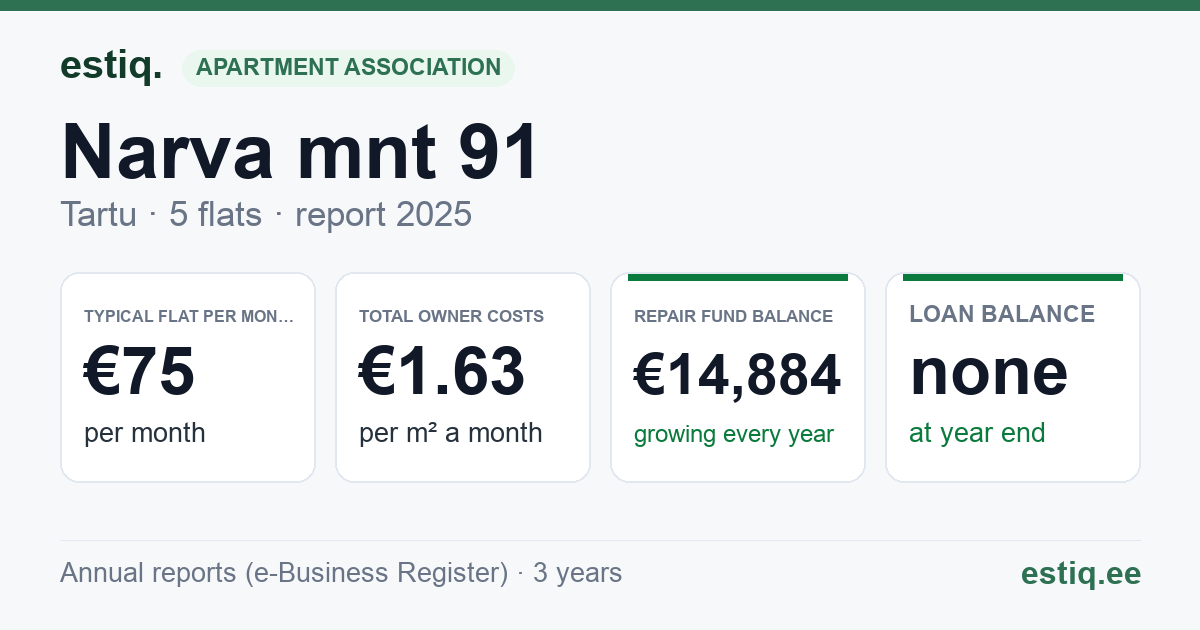Tartu linn, Narva mnt 91 korteriühistu: key figures 2025 — typical flat €75 a month