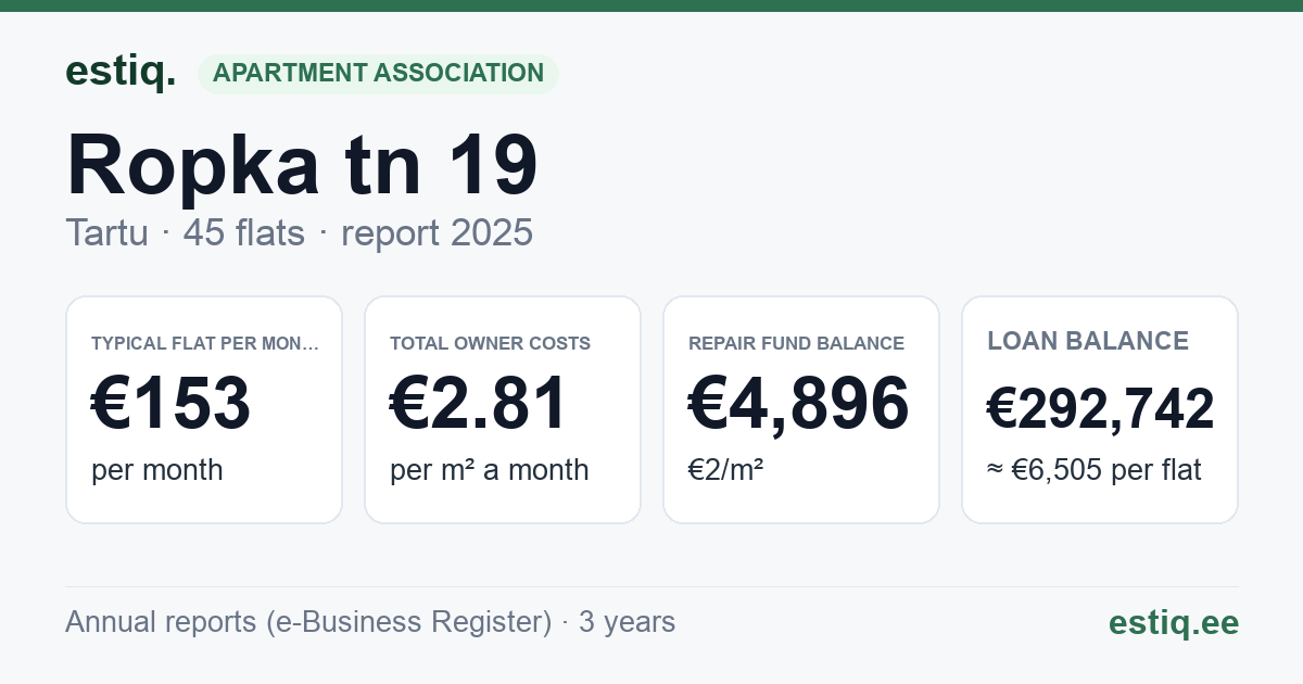 Tartu linn, Ropka tn 19 korteriühistu: key figures 2025 — typical flat €153 a month
