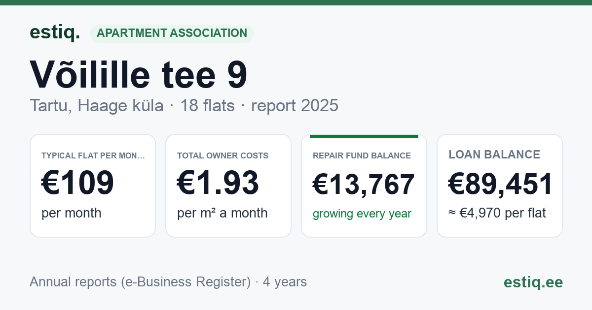 Tartu linn, Haage küla, Võilille tee 9 korteriühistu: key figures 2025 — typical flat €109 a month