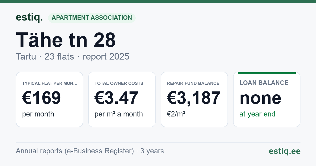 Tartu linn, Tähe tn 28 korteriühistu: key figures 2025 — typical flat €169 a month