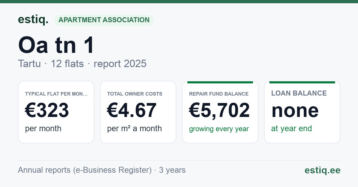 Tartu linn, Oa tn 1 // 3 korteriühistu: key figures 2025 — typical flat €323 a month