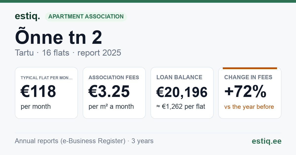 Tartu linn, Õnne tn 2 // 4 korteriühistu: key figures 2025 — typical flat €118 a month