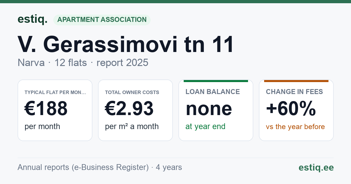 Narva linn, V. Gerassimovi tn 11 korteriühistu: key figures 2025 — typical flat €188 a month