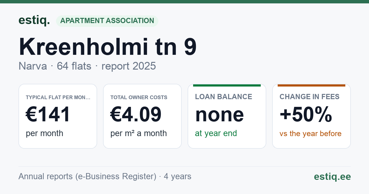 Narva linn, Kreenholmi tn 9 korteriühistu: key figures 2025 — typical flat €141 a month