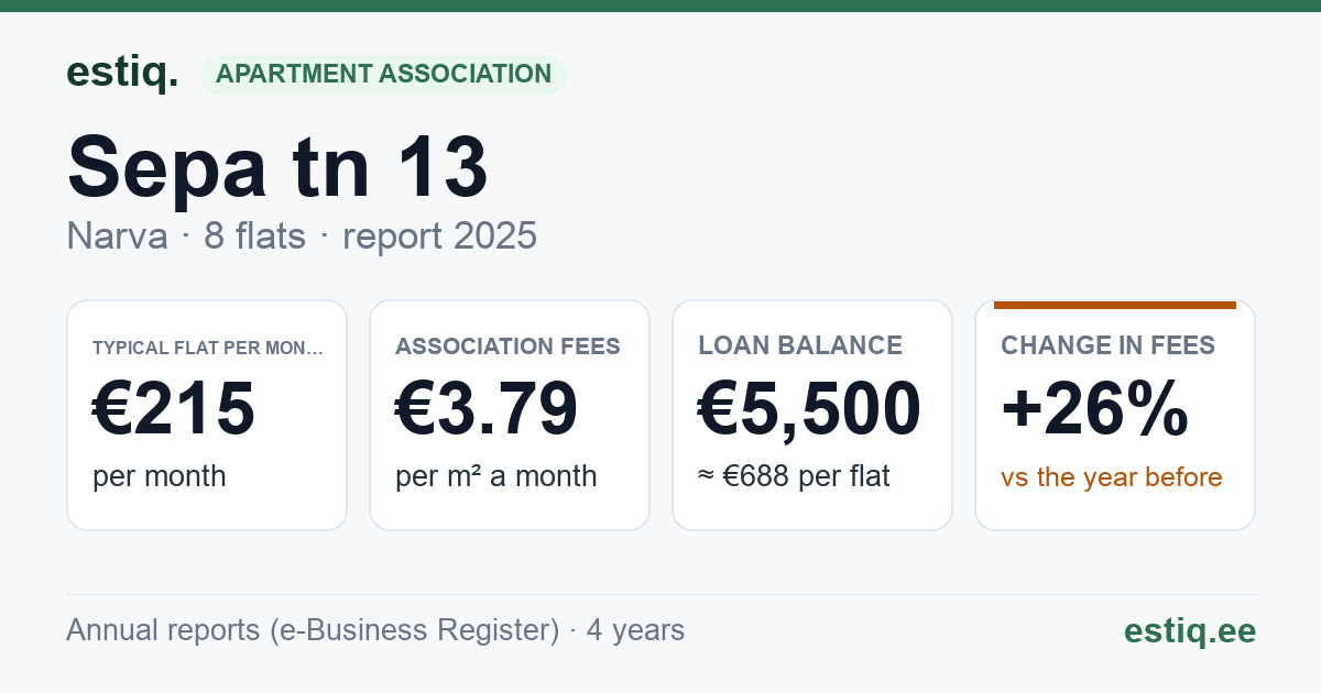 Narva linn, Sepa tn 13 korteriühistu: key figures 2025 — typical flat €215 a month