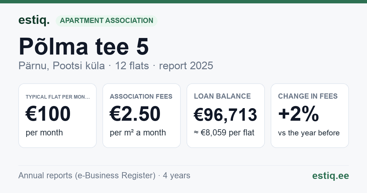 Pärnu linn, Pootsi küla, Põlma tee 5 korteriühistu: key figures 2025 — typical flat €100 a month