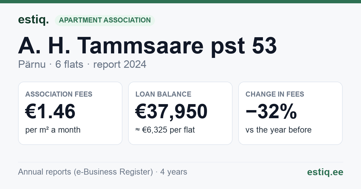 Pärnu linn, A. H. Tammsaare pst 53 korteriühistu: key figures 2024