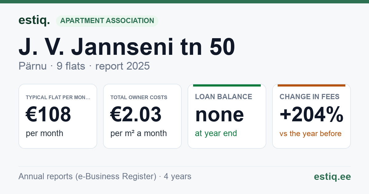 Pärnu linn, J. V. Jannseni tn 50 korteriühistu: key figures 2025 — typical flat €108 a month